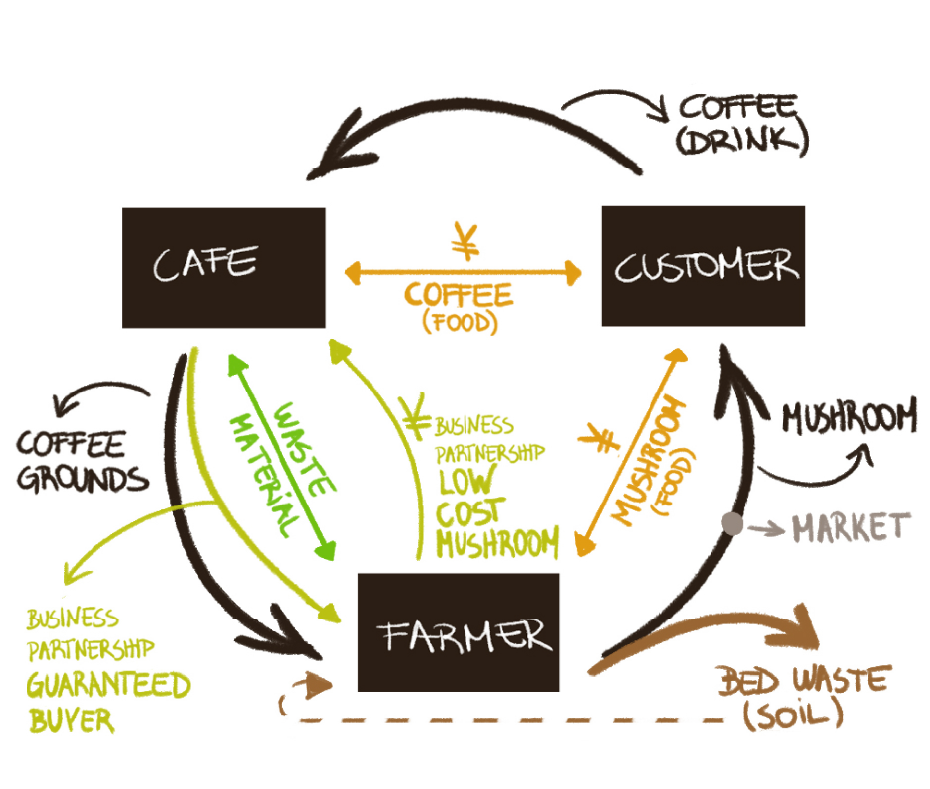 循環型ビジネスモデル図